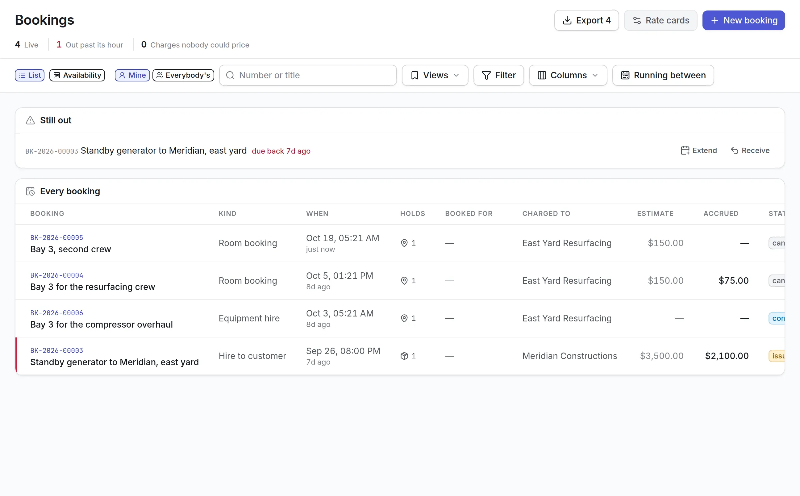 The Bookings screen with 4 live bookings and 1 out past its return time, a standby generator due back 7 days ago, and bookings charged to a project with their estimates and costs accrued so far
