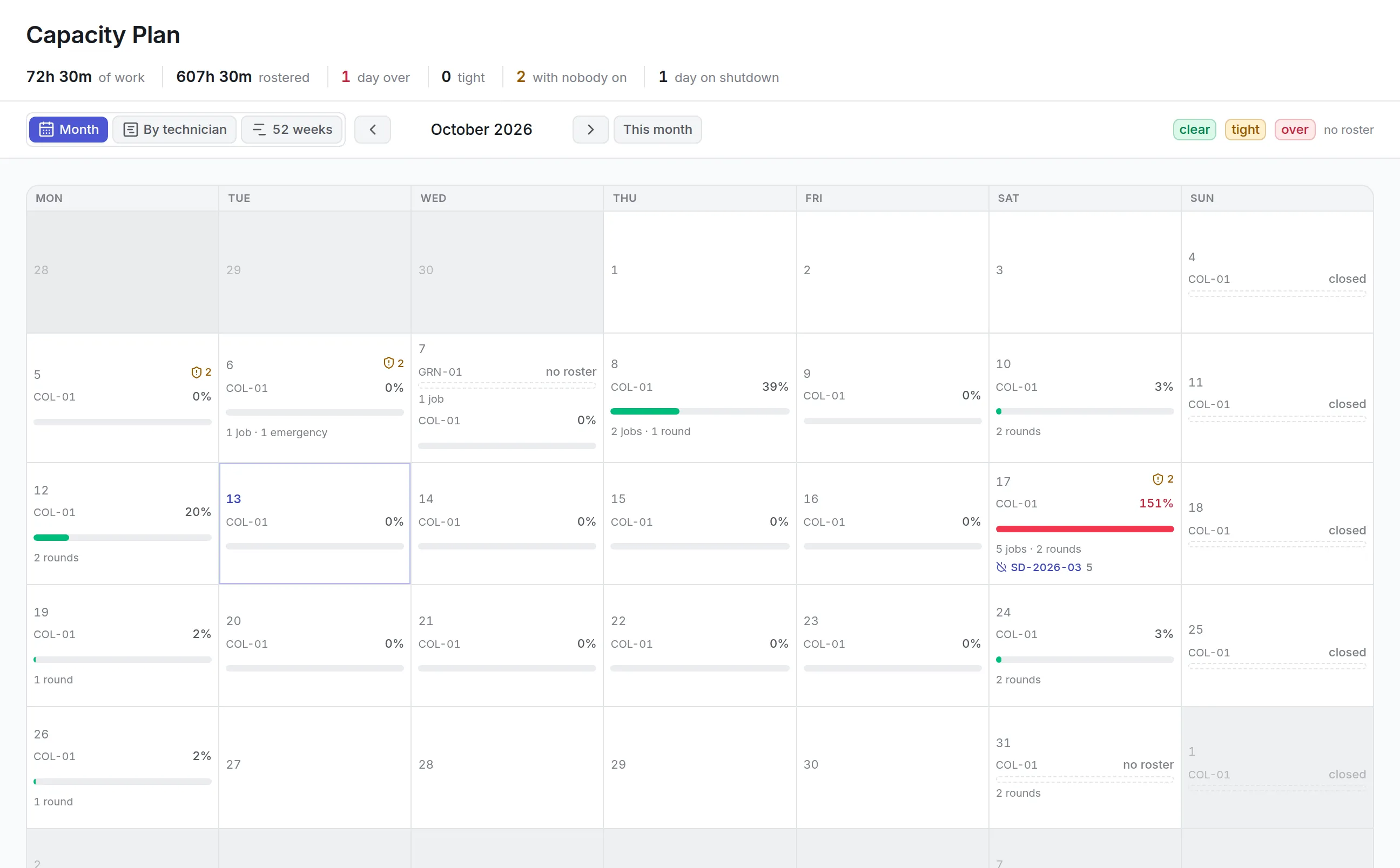 The Capacity Plan for October 2026 with 72.5 hours of work against 607.5 rostered hours, one day over at 151% on a Saturday shutdown and two days with nobody rostered
