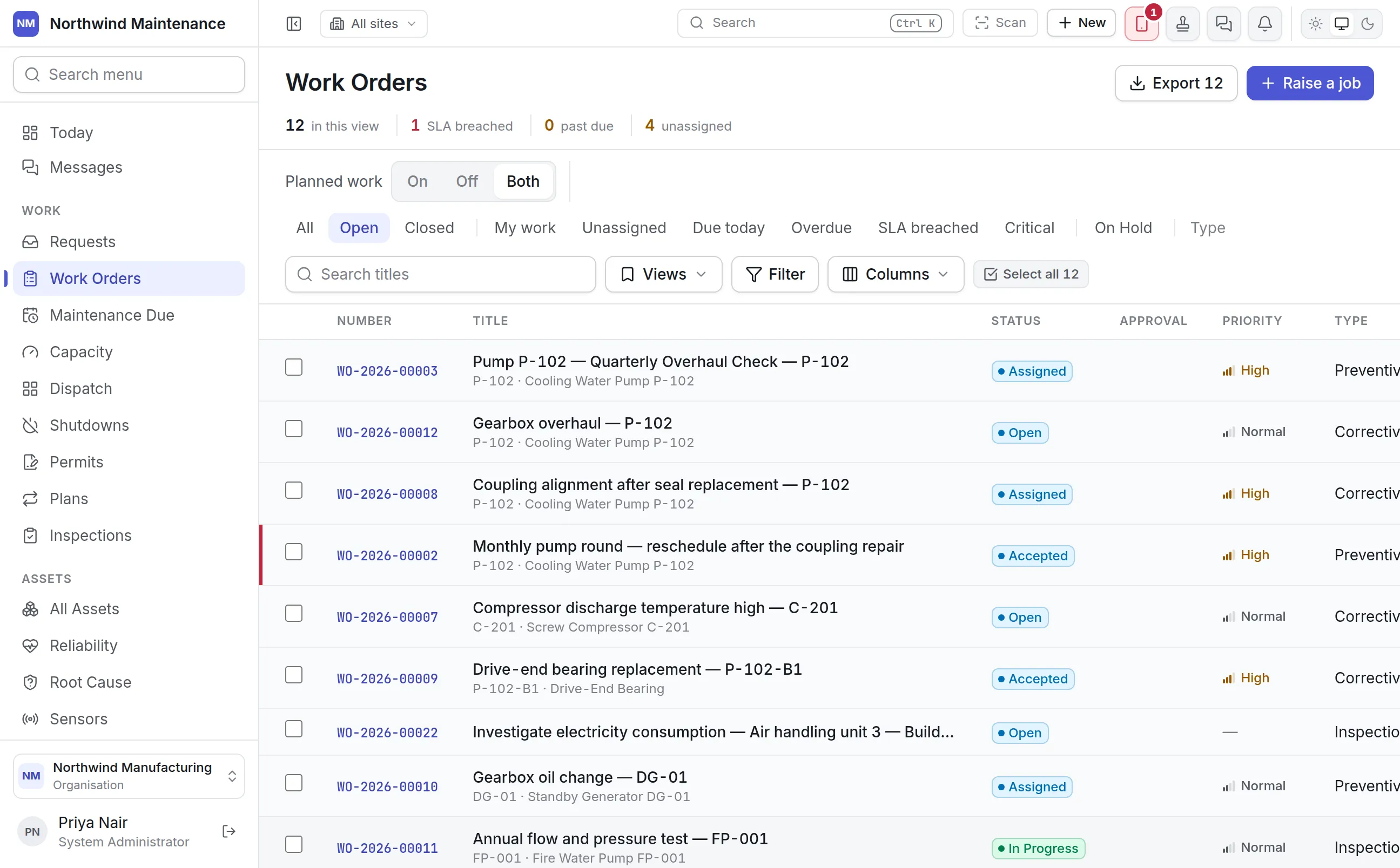 Work orders: 12 open, 1 past its SLA, 4 unassigned, with each job’s asset, status and priority