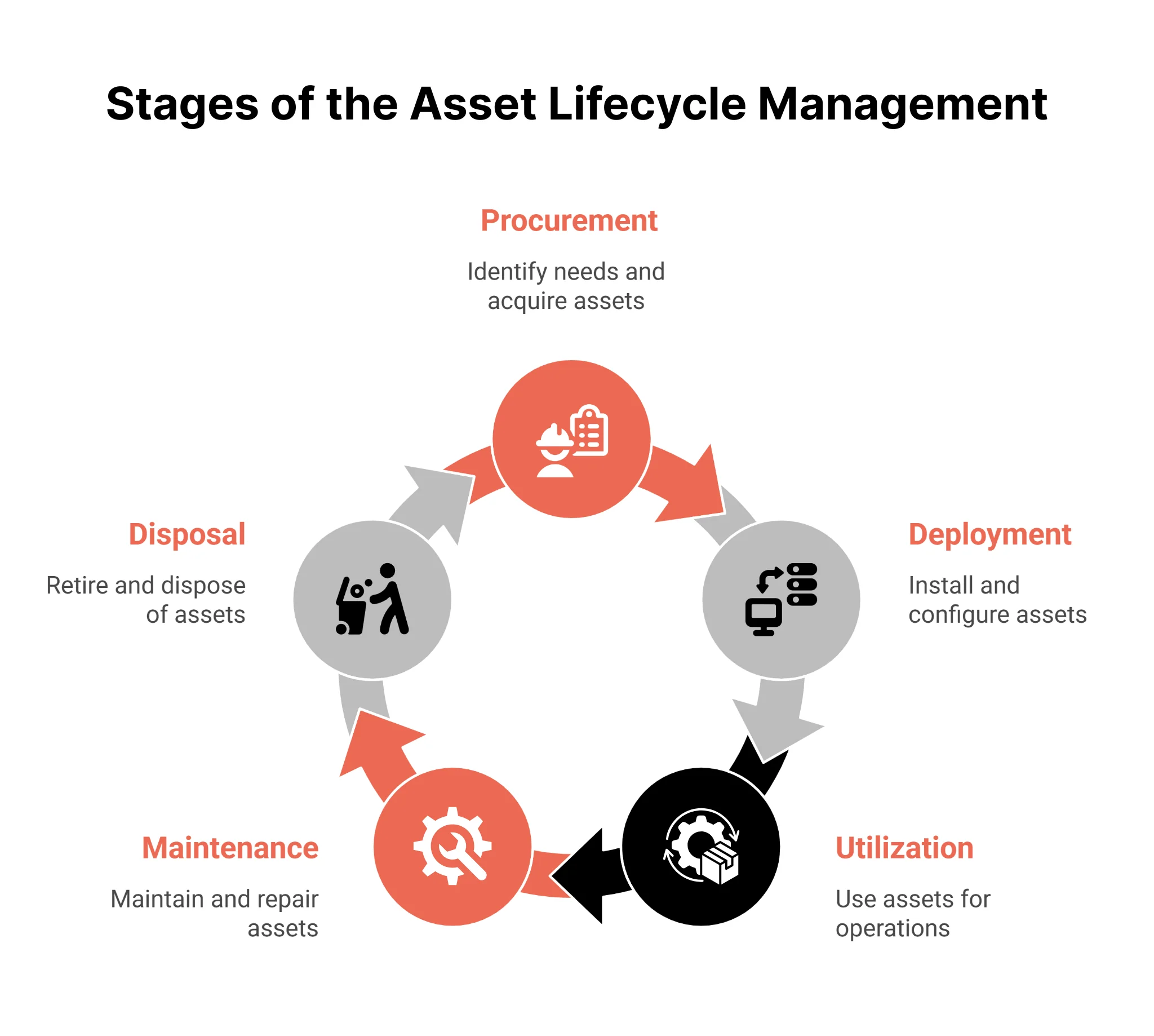 Diagram of the five stages of the asset lifecycle: procurement, deployment, utilization, maintenance and disposal