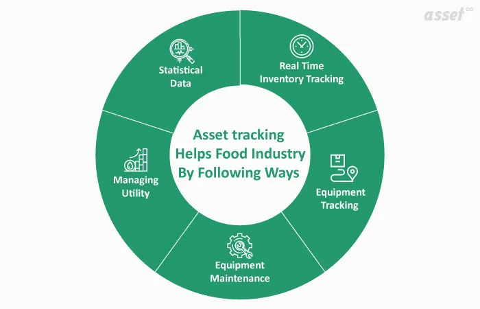 Infographic of how asset tracking software supports restaurant and food service operations