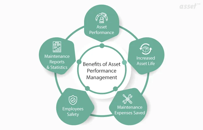 Illustration of the benefits of enterprise asset performance management: performance, asset life, lower costs, safety and reports