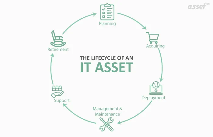 Diagram of the lifecycle of IT assets from purchase to disposal